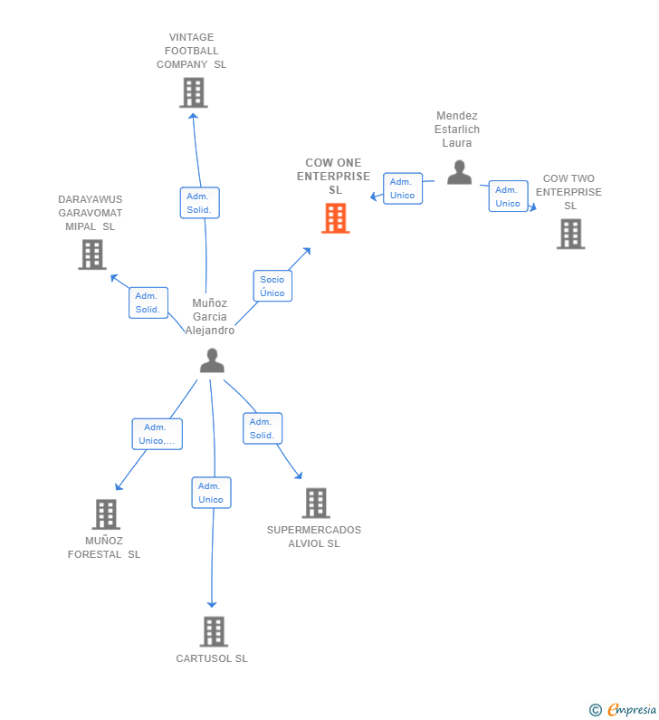 Vinculaciones societarias de COW ONE ENTERPRISE SL