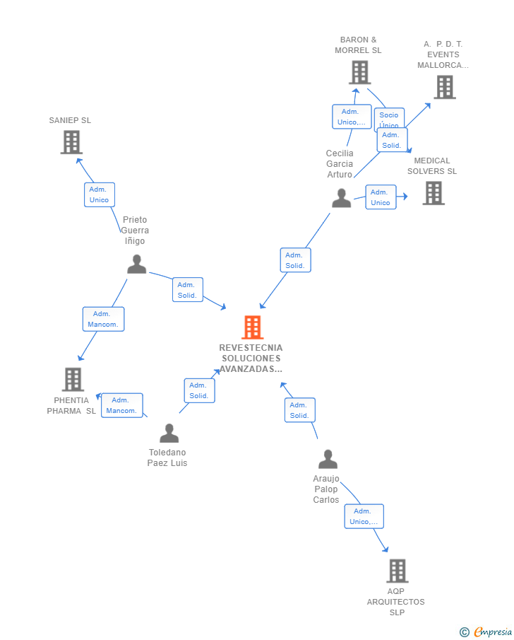 Vinculaciones societarias de REVESTECNIA SOLUCIONES AVANZADAS SL