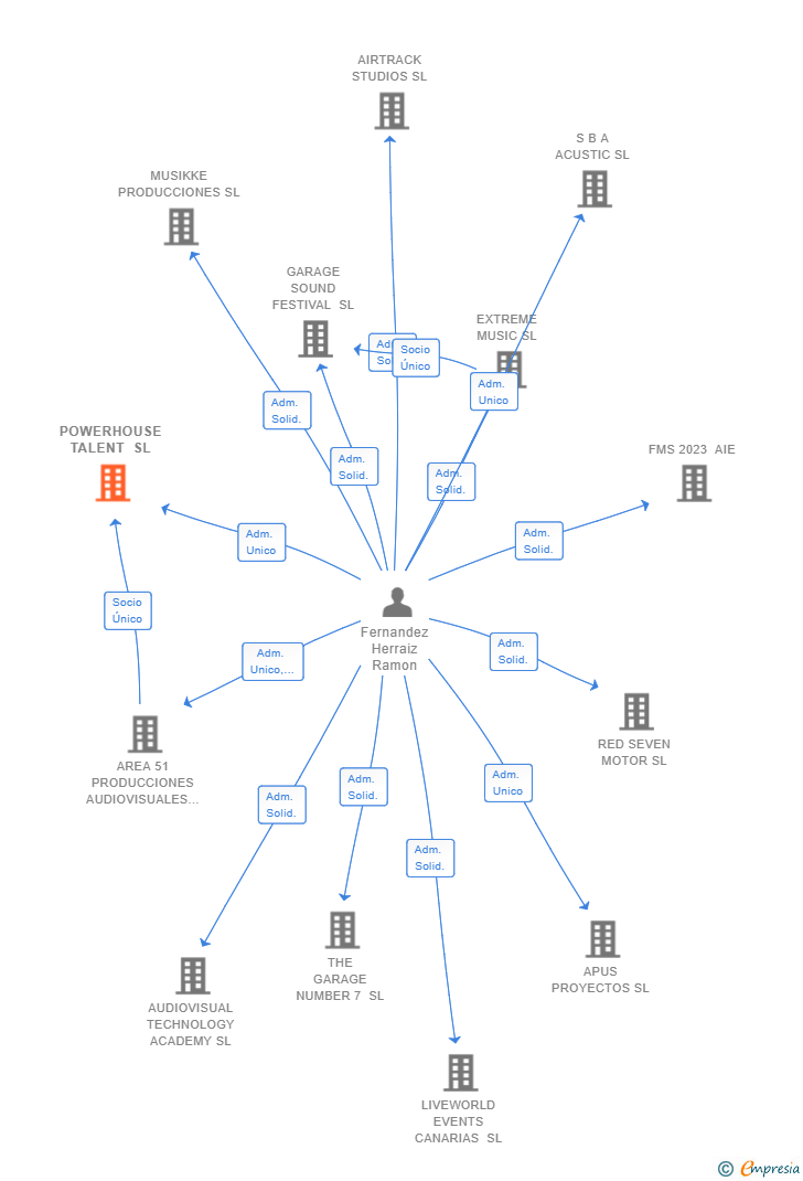Vinculaciones societarias de POWERHOUSE TALENT SL