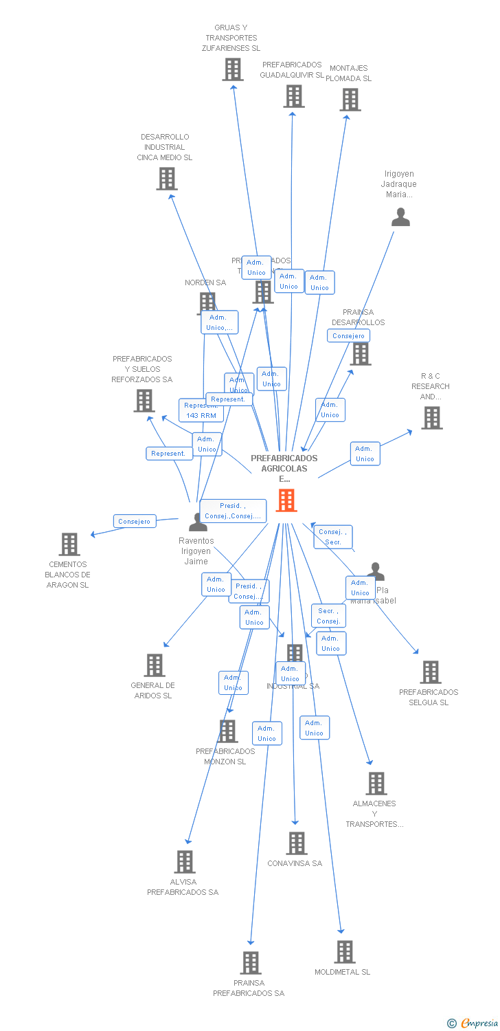 Vinculaciones societarias de PREFABRICADOS AGRICOLAS E INDUSTRIALES SA