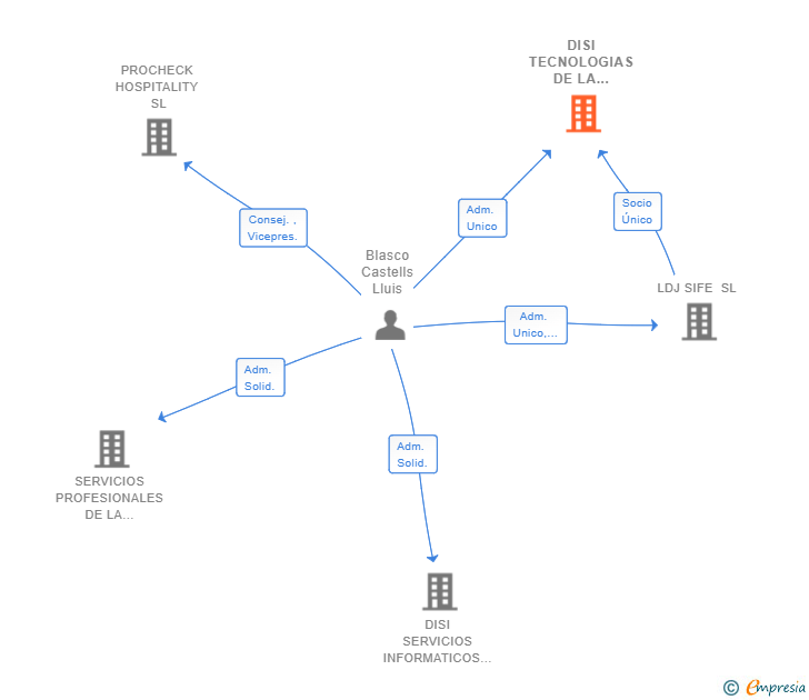 Vinculaciones societarias de DISI TECNOLOGIAS DE LA INFORMACION SL