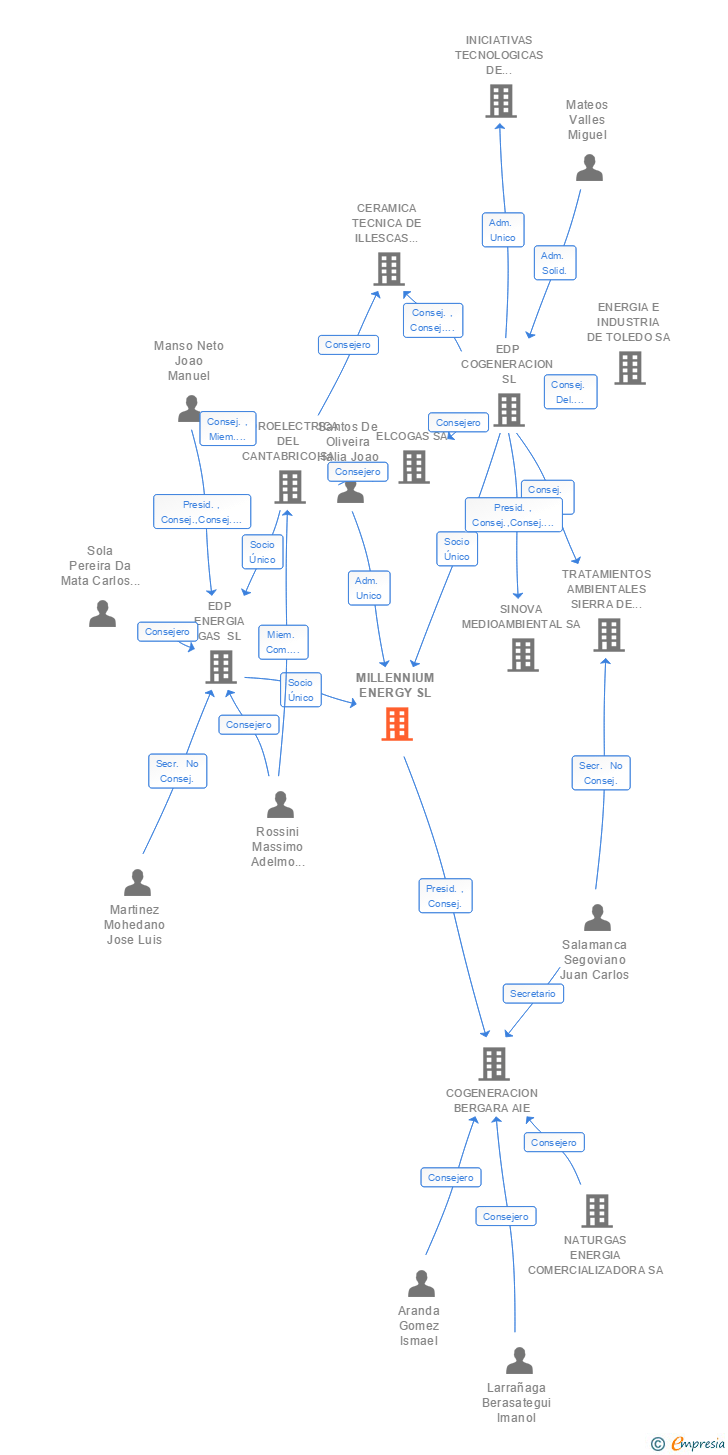 Vinculaciones societarias de EDP IBERIA SL