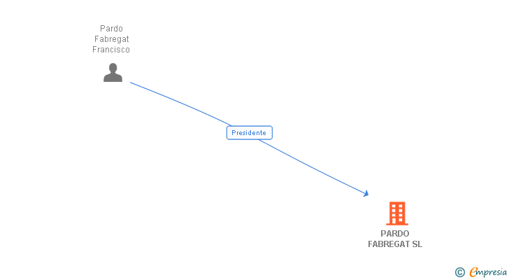 Vinculaciones societarias de PARDO FABREGAT SL