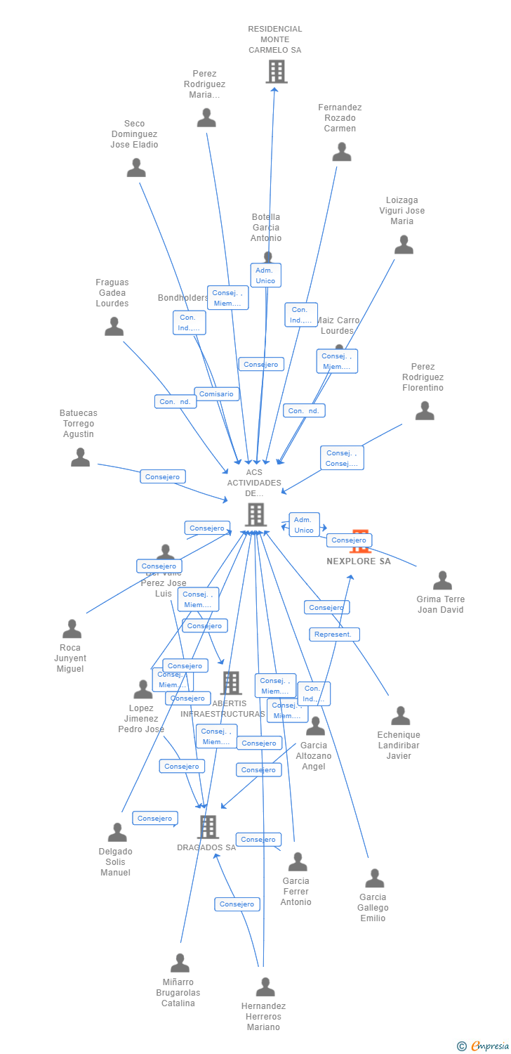 Vinculaciones societarias de NEXPLORE SA