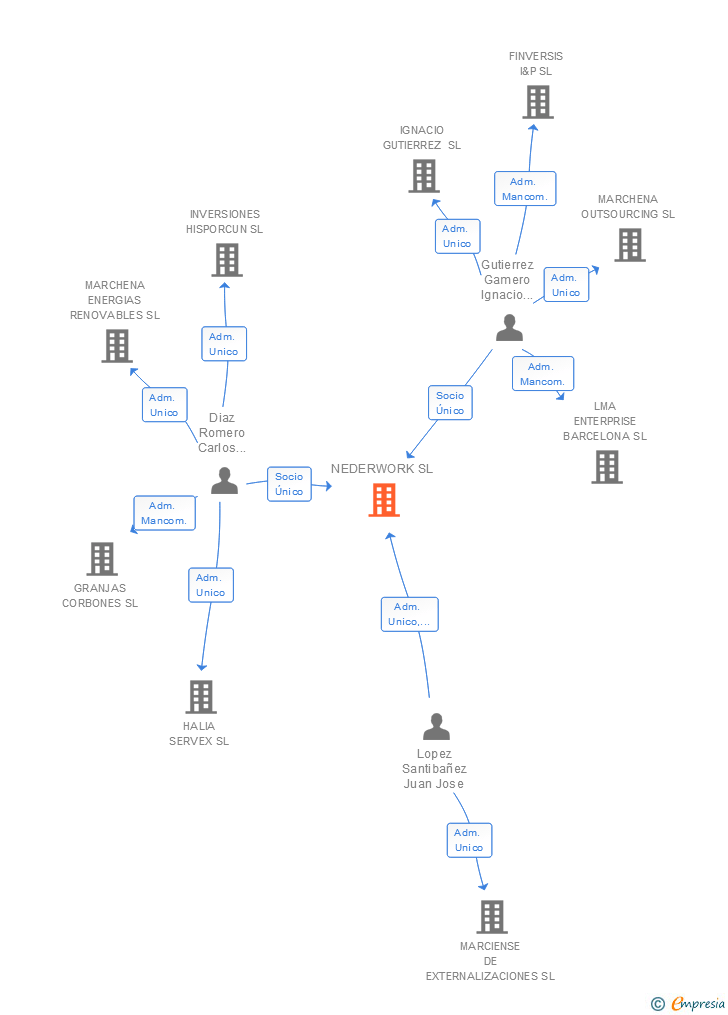 Vinculaciones societarias de NEDERWORK SL