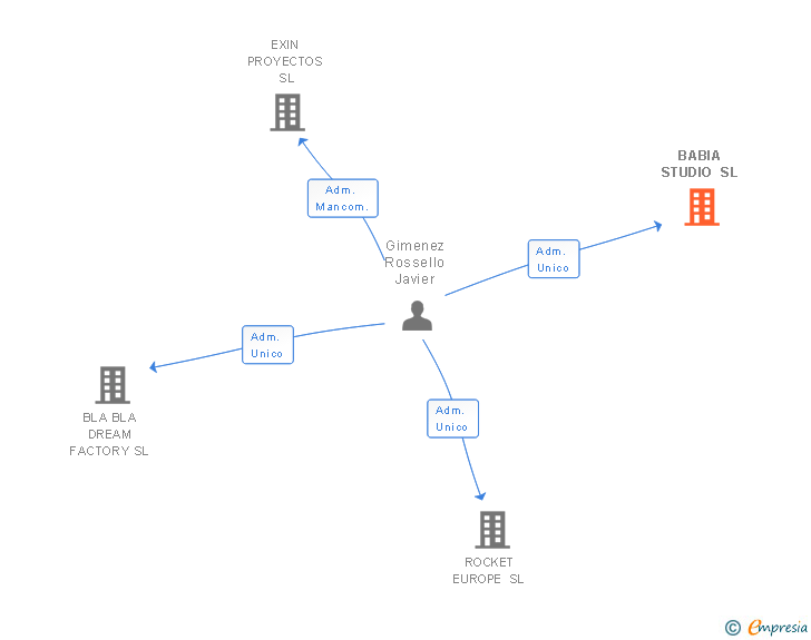 Vinculaciones societarias de BABIA STUDIO SL