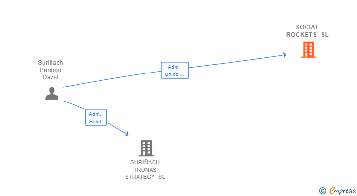 Vinculaciones societarias de SOCIAL ROCKETS SL