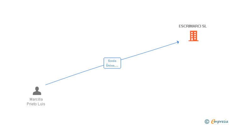 Vinculaciones societarias de ESCRIMARCI SL