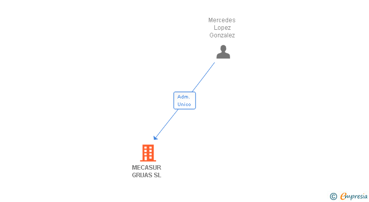 Vinculaciones societarias de MECASUR GRUAS SL