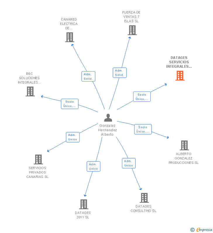 Vinculaciones societarias de DATAGES SERVICIOS INTEGRALES DE FORMACION SL