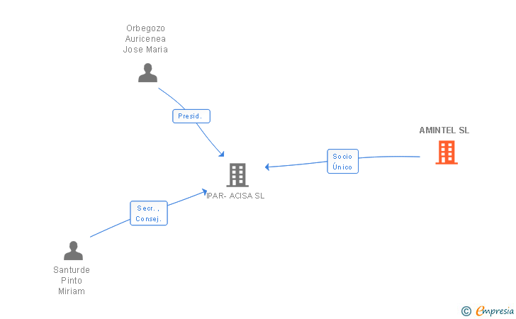 Vinculaciones societarias de AMINTEL SL