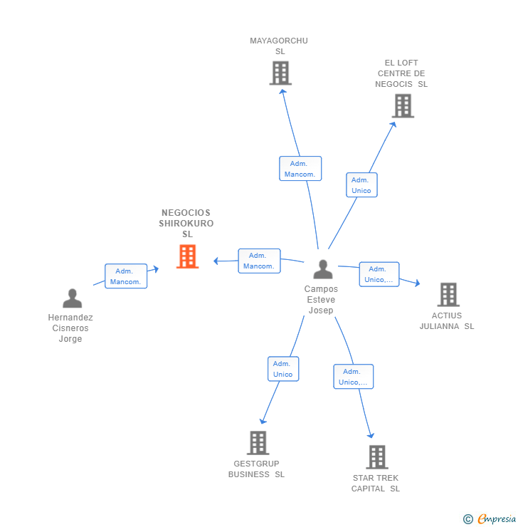 Vinculaciones societarias de NEGOCIOS SHIROKURO SL