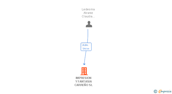 Vinculaciones societarias de IMPRESION Y FANTASIA CARREÑO SL