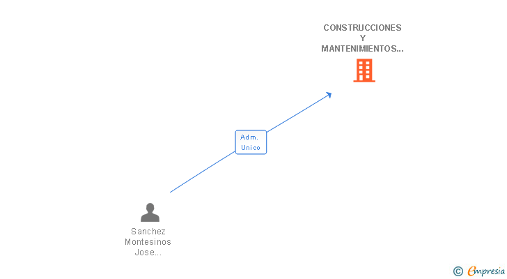 Vinculaciones societarias de CONSTRUCCIONES Y MANTENIMIENTOS TENERIFE SUR SL