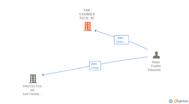 Vinculaciones societarias de THE COOKIES TECH SL