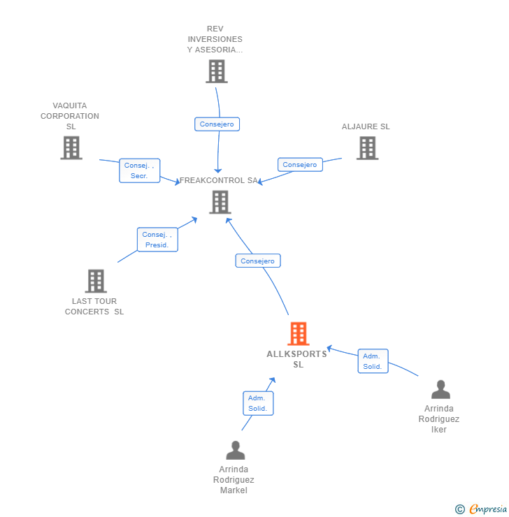 Vinculaciones societarias de ALLKSPORTS SL