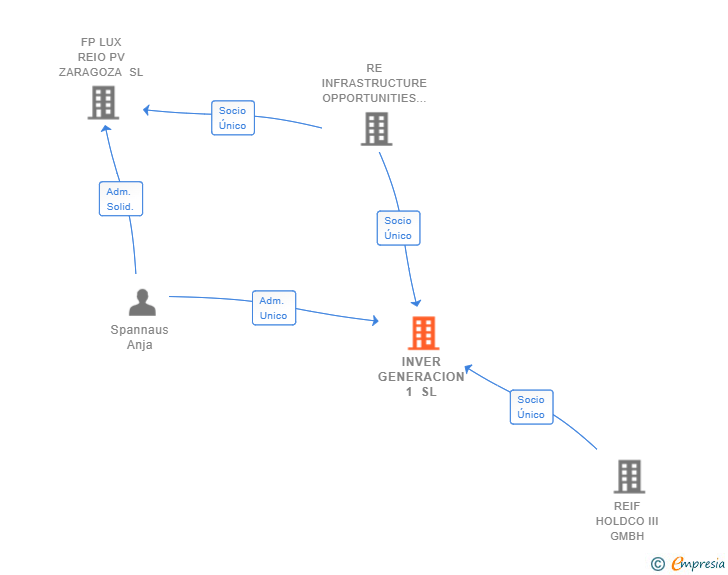 Vinculaciones societarias de INVER GENERACION 1 SL