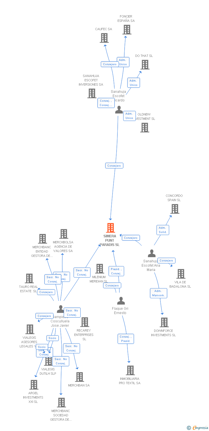 Vinculaciones societarias de SIMERA PUNT PARADIS SL