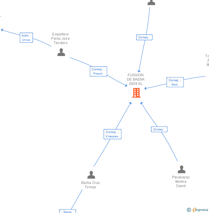 Vinculaciones societarias de FUSSION DE BAENA 2009 SL