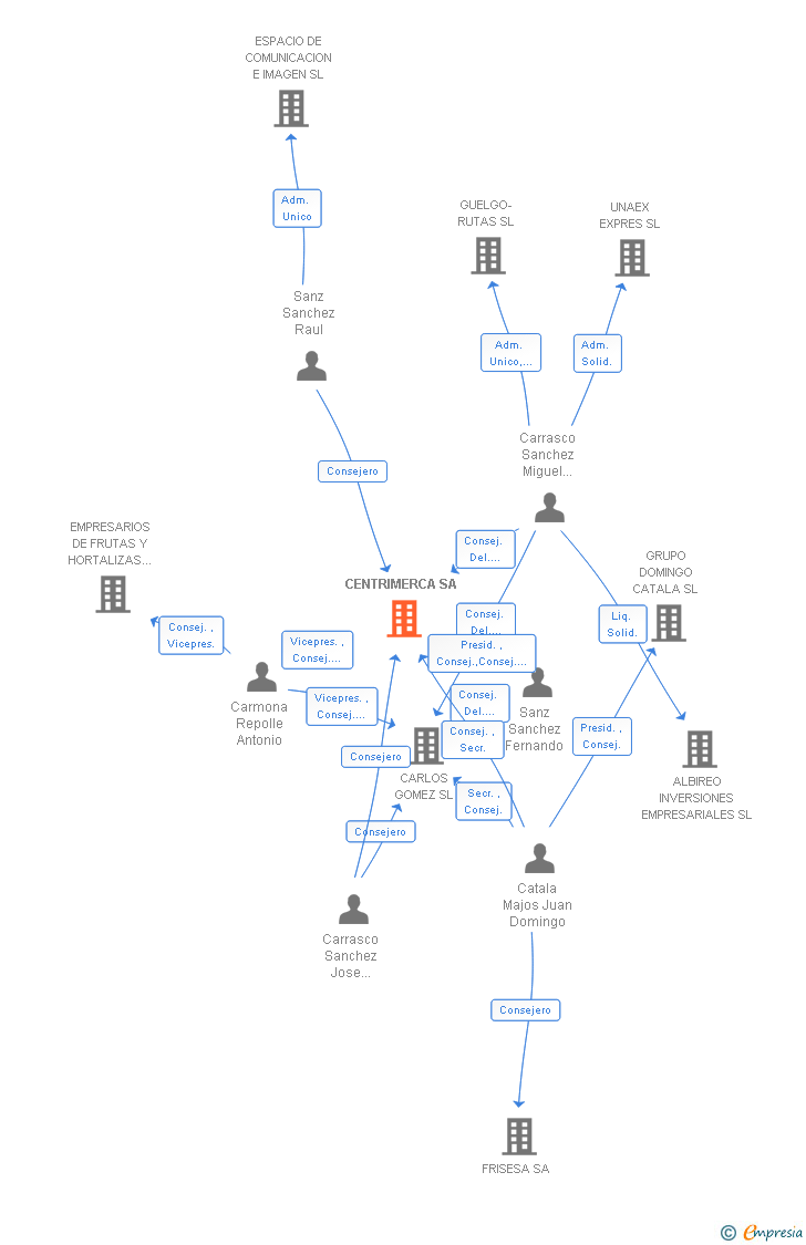 Vinculaciones societarias de CENTRIMERCA SA