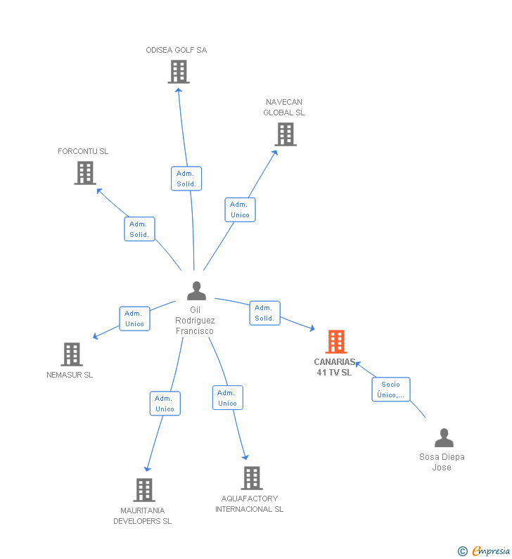 Vinculaciones societarias de CANARIAS 41 TV SL