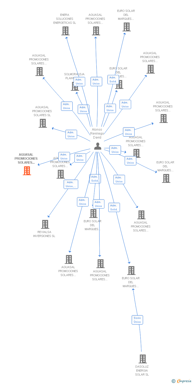 Vinculaciones societarias de AGUASAL PROMOCIONES SOLARES 20 PLANTA 1 SL