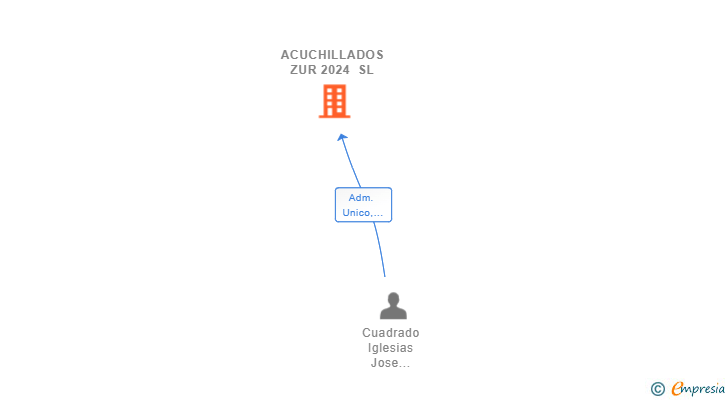 Vinculaciones societarias de ACUCHILLADOS ZUR 2024 SL
