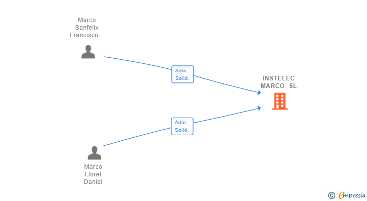 Vinculaciones societarias de INSTELEC MARCO SL