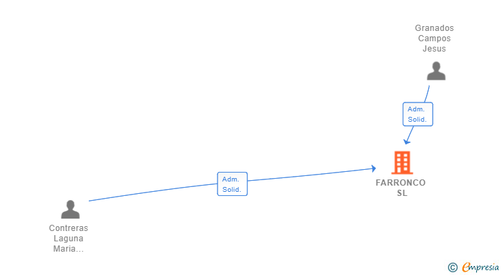 Vinculaciones societarias de FARRONCO SL