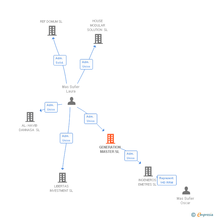 Vinculaciones societarias de GENERATION MASTER SL