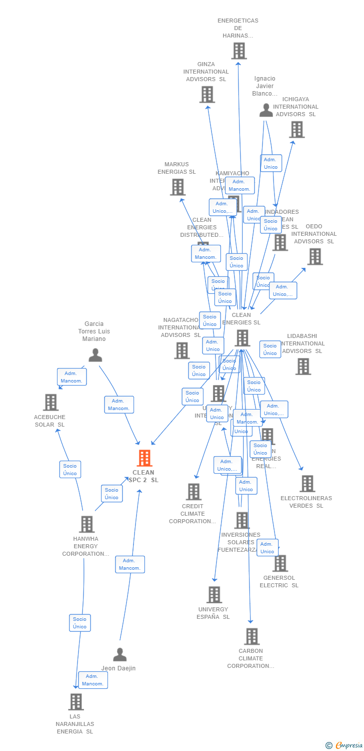 Vinculaciones societarias de CLEAN SPC 2 SL