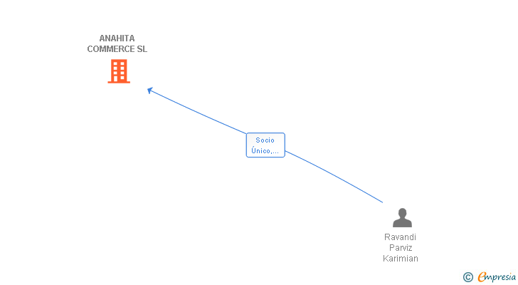Vinculaciones societarias de ANAHITA COMMERCE SL