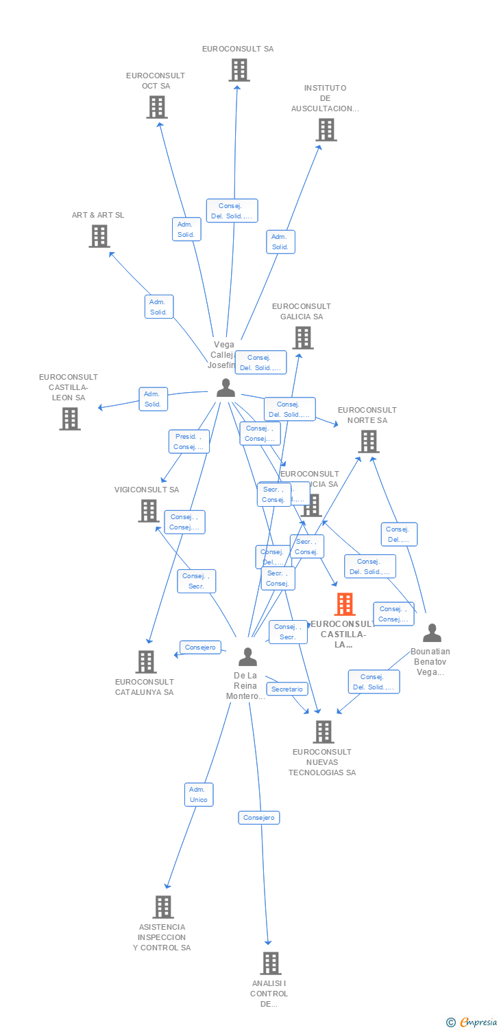 Vinculaciones societarias de EUROCONSULT CASTILLA-LA MANCHA SA