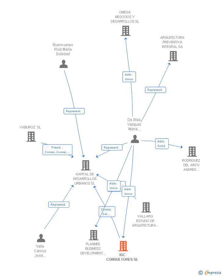 Vinculaciones societarias de IGC CONSULTORES SL