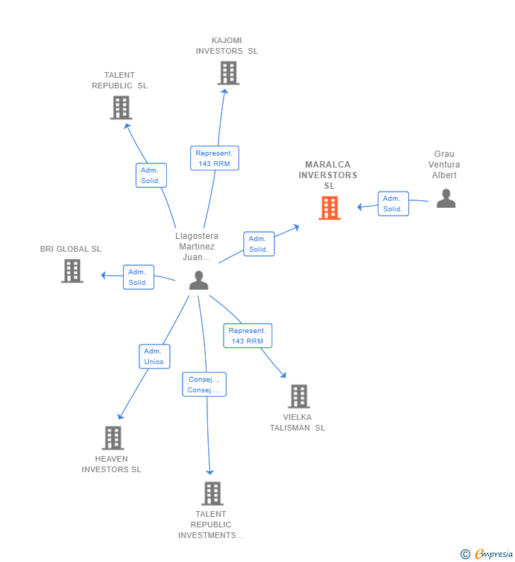 Vinculaciones societarias de MARALCA INVERSTORS SL