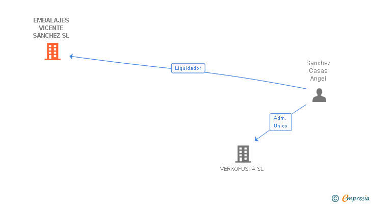 Vinculaciones societarias de EMBALAJES VICENTE SANCHEZ SL