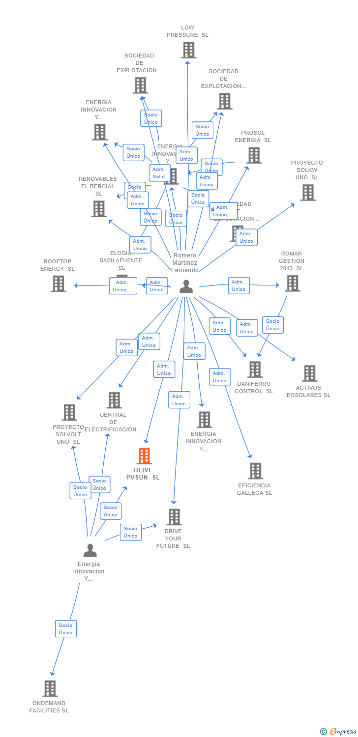 Vinculaciones societarias de OLIVE PVSUN SL