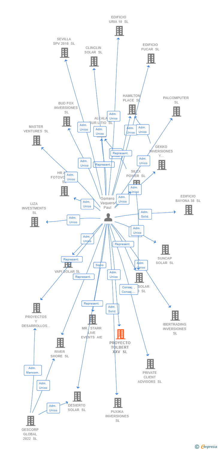 Vinculaciones societarias de PROYECTO TOLBERT XXV SL