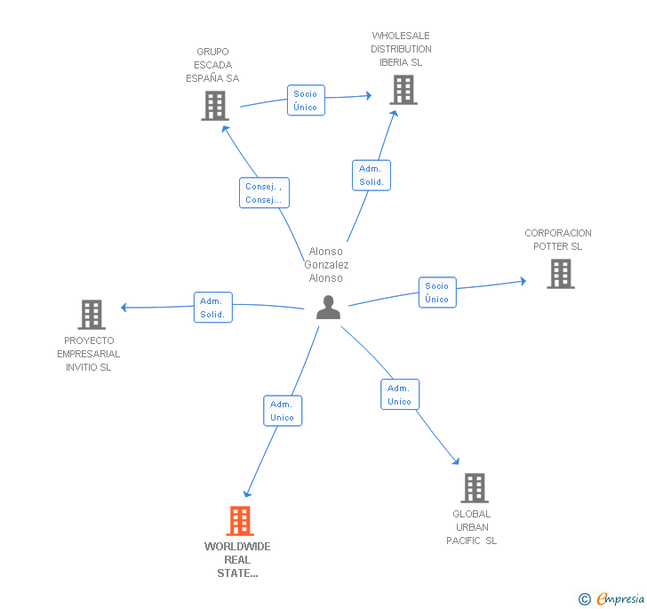 Vinculaciones societarias de WORLDWIDE REAL STATE INVESTORS SL