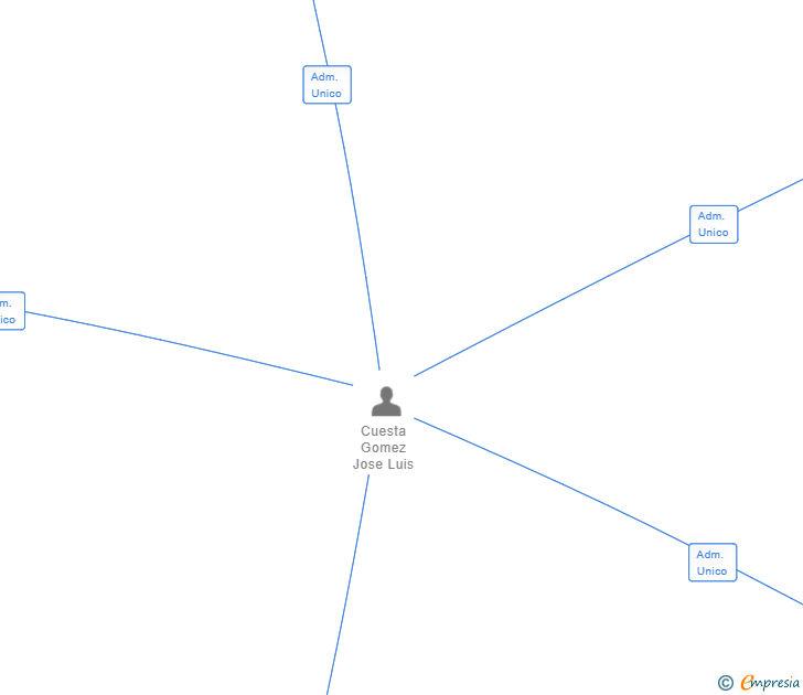 Vinculaciones societarias de MULTITIENDAS PINAR CHAMARTIN SL