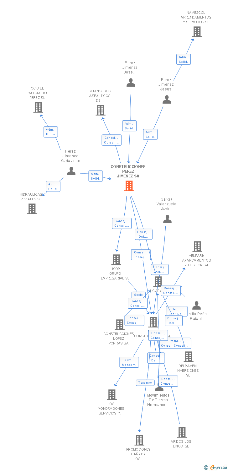 Vinculaciones societarias de CONSTRUCCIONES PEREZ JIMENEZ SL