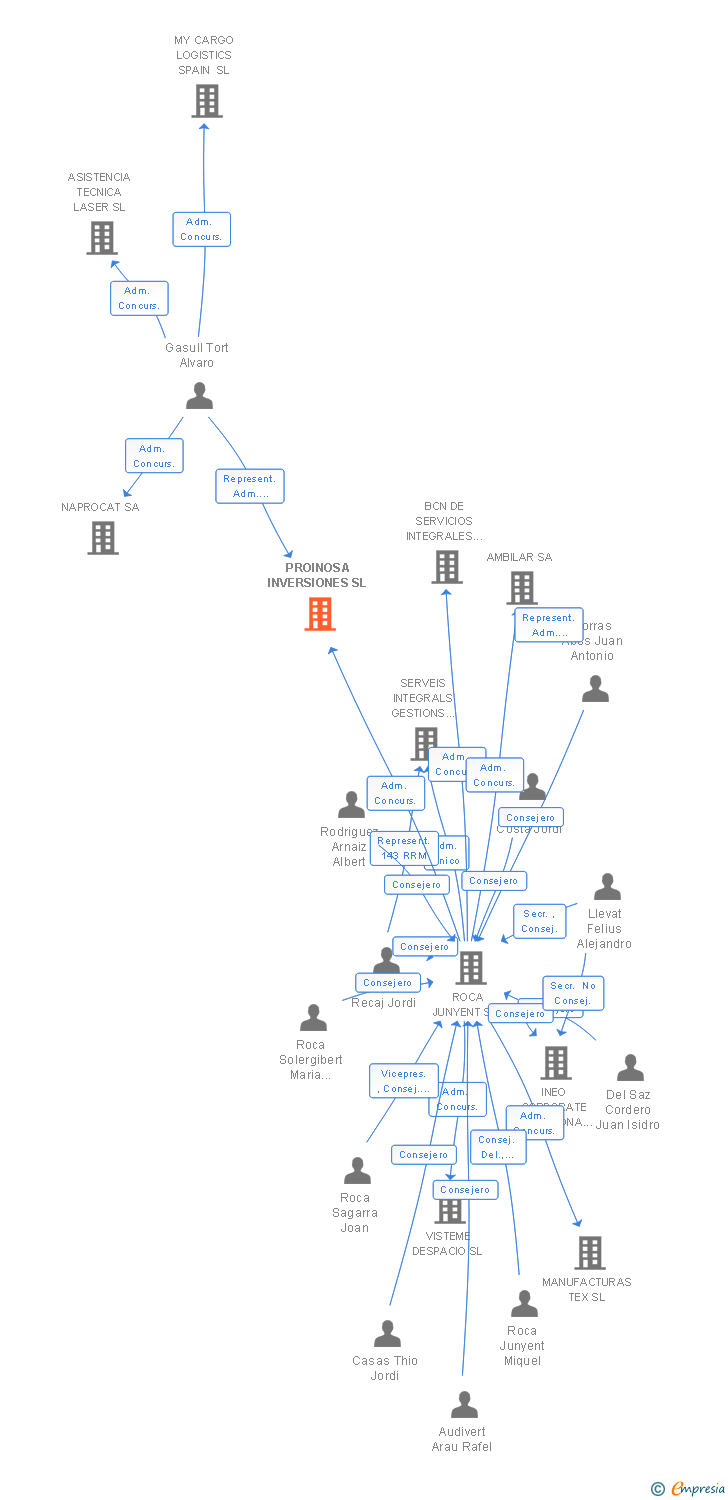 Vinculaciones societarias de PROINOSA INVERSIONES SL