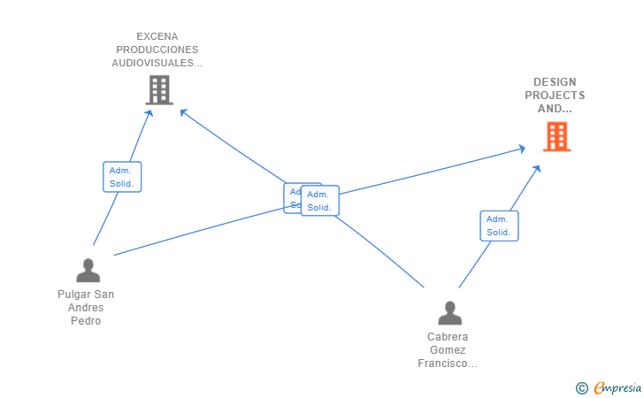 Vinculaciones societarias de DESIGN PROJECTS AND SOLUTIONS SL