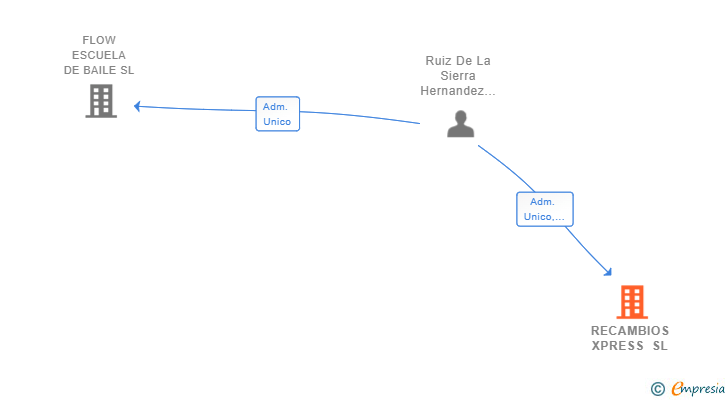 Vinculaciones societarias de RECAMBIOS XPRESS SL