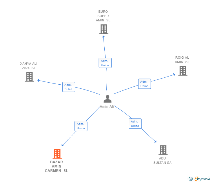 Vinculaciones societarias de BAZAR AMIN CARMEN SL