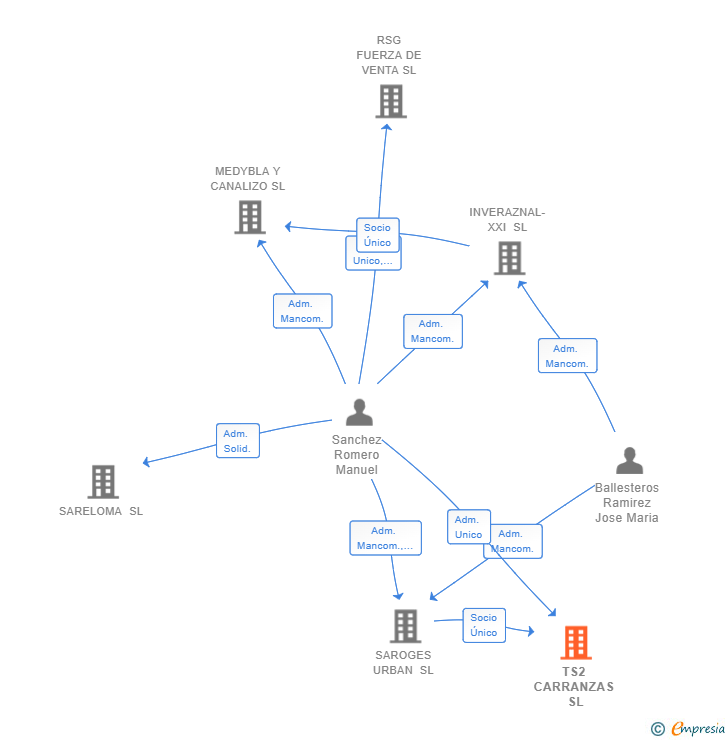 Vinculaciones societarias de TS2 CARRANZAS SL