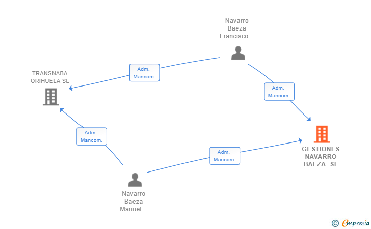Vinculaciones societarias de GESTIONES NAVARRO BAEZA SL