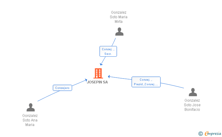 Vinculaciones societarias de JOSEPIN SA