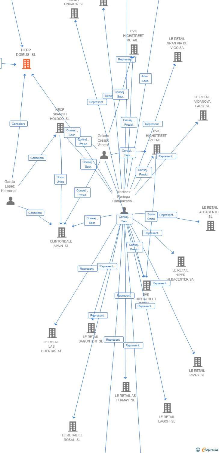 Vinculaciones societarias de HEPP DOMUS SL