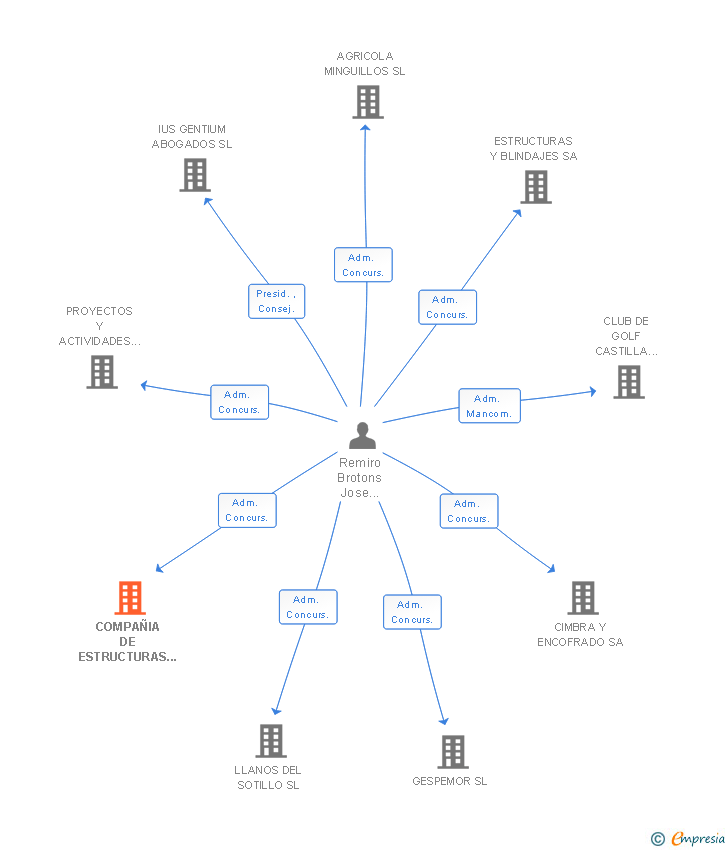 Vinculaciones societarias de COMPAÑIA DE ESTRUCTURAS Y OBRAS MEDIOAMBIENTALES SA